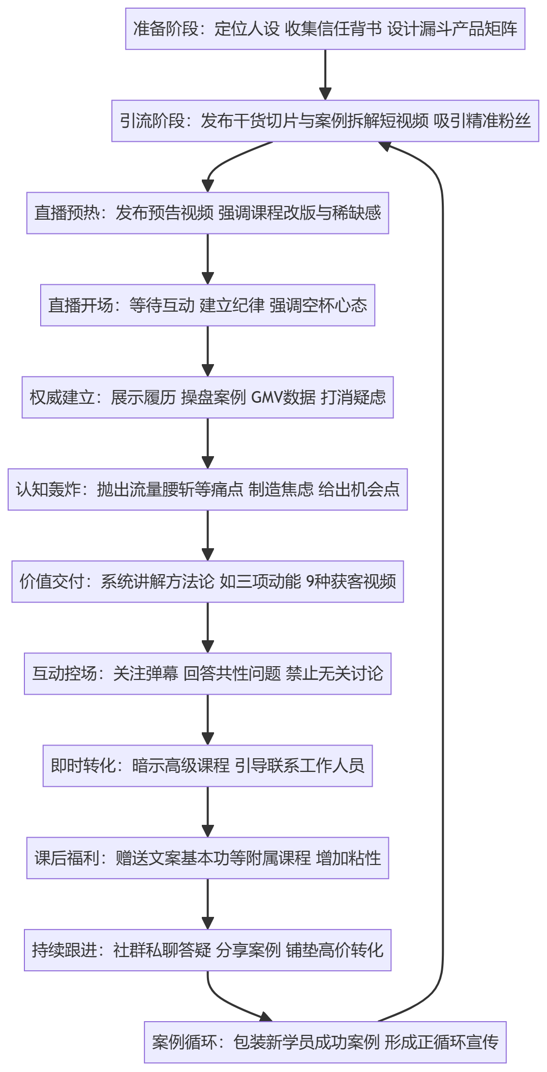 SOP执行流程图